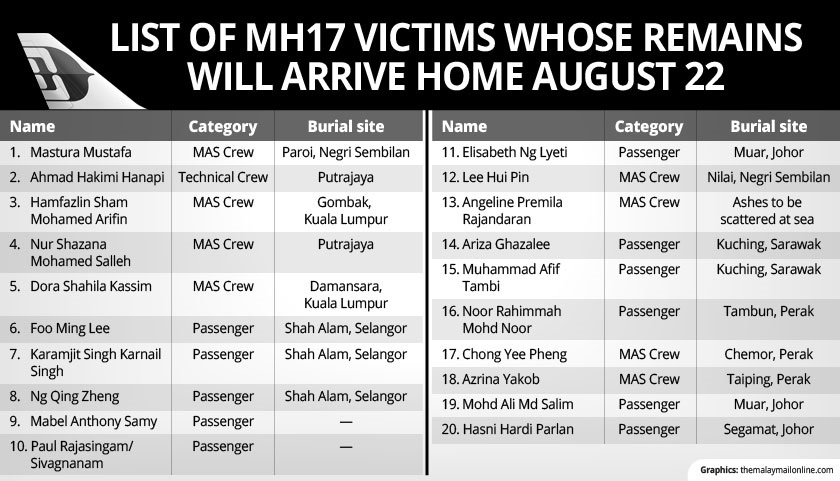 The list of the Malaysians killed onboard MH17 who have been identified so far.  