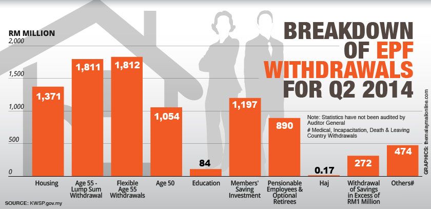 Retirement Crisis Brewing As Epf Savings Suggest Pensioner Poverty Malaysia Malay Mail