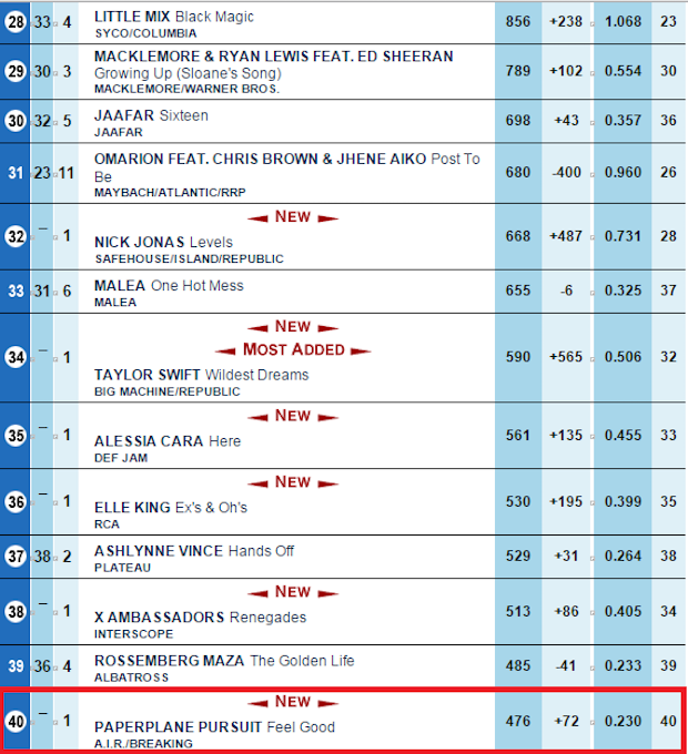 The song entered the Billboard Mainstream Top 40 Indicator Chart at number 40. — TheHive.Asia pic