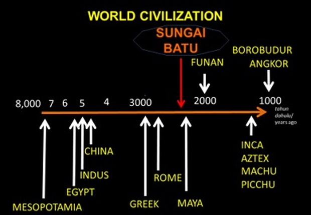  Kedah Tua's position among other early world civilisations