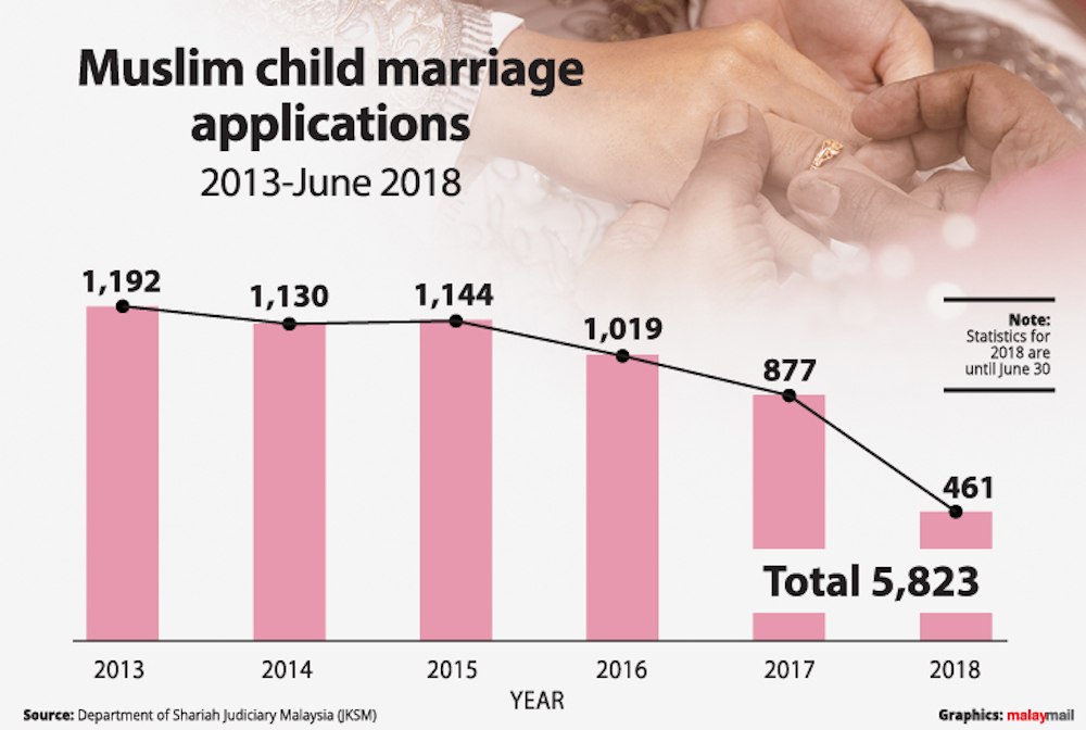 Child Marriage Why It Is Still A Problem In 2018 Malaysia Malay Mail