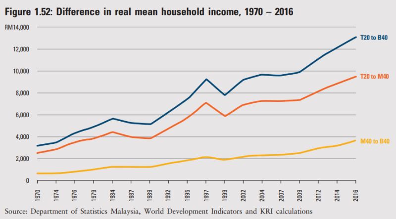 Difference in real mean household income from 1974-2016. ― Screengrab from Khazanah Research Institute's The State of Households 2018: Different Realities report