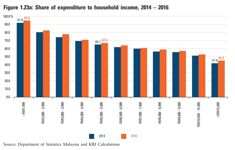 Share of expenditure to household income from 2014-2016. ― Screengrab from Khazanah Research Institute's The State of Households 2018: Different Realities report