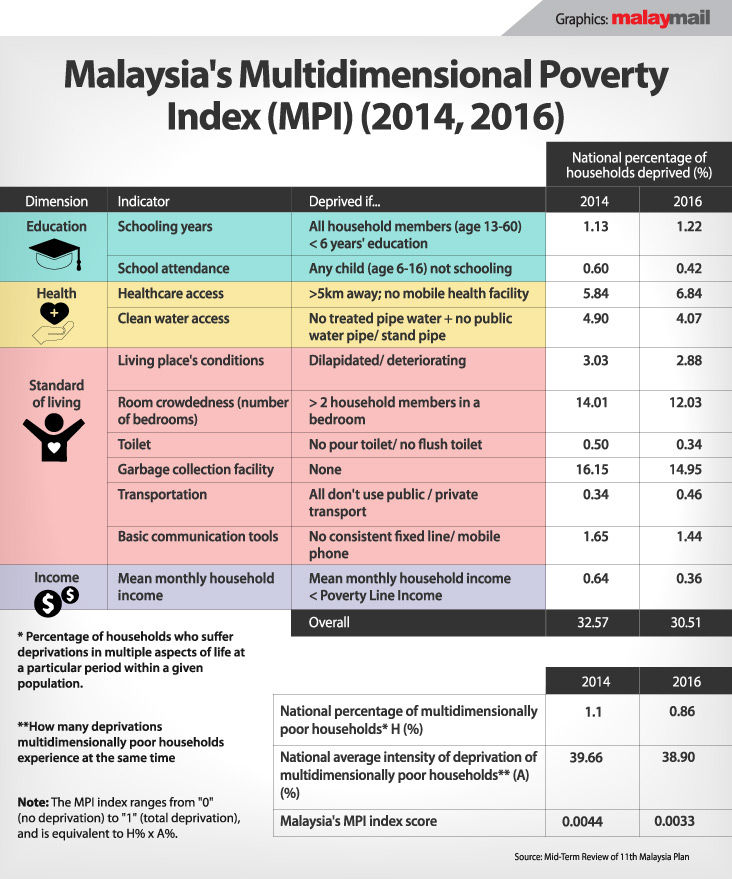 How Malaysia Is Measuring Poverty Levels And How It Can Do Better Malaysia Malay Mail