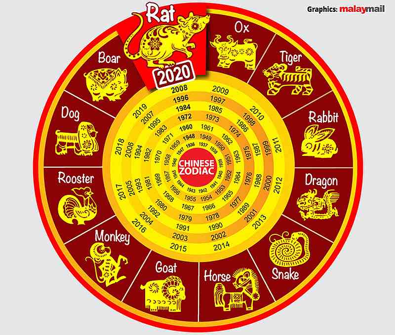Luck of the 12 animal zodiac signs: Goat, Ox and Rooster to be luckiest  this year | Malay Mail