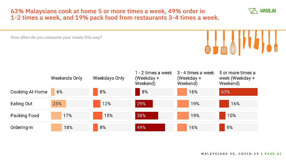 Survey Most Malaysians Are Home Cooks Now But Have Started Eating Out In Rmco Malaysia Malay Mail