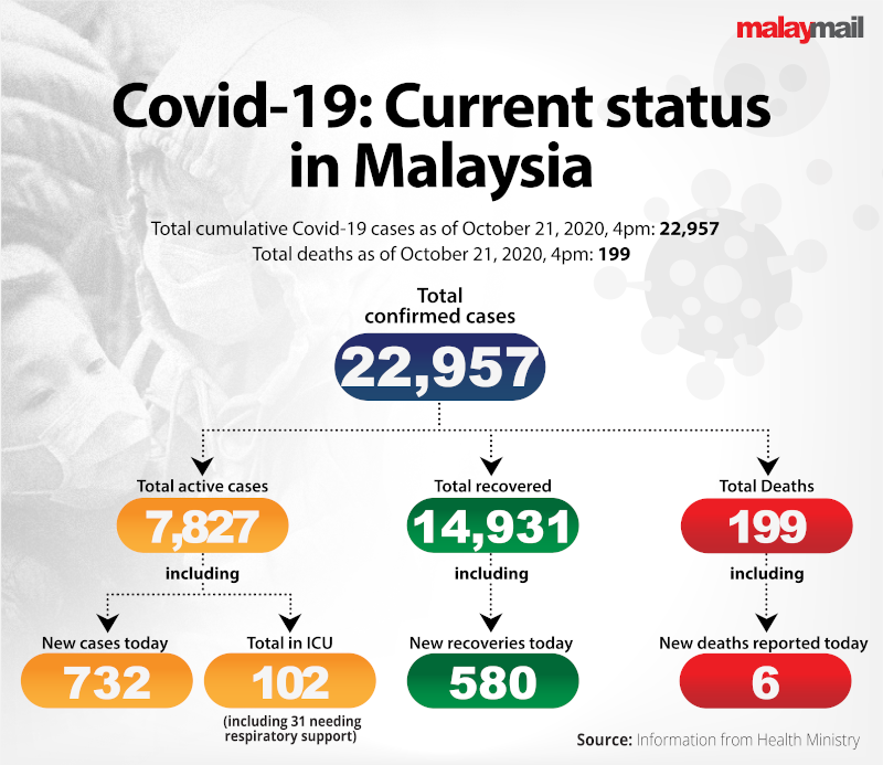 Covid case malaysia today 11,079 Covid
