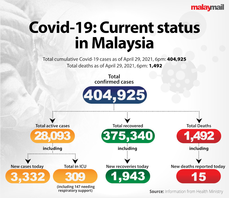 Covid cases malaysia