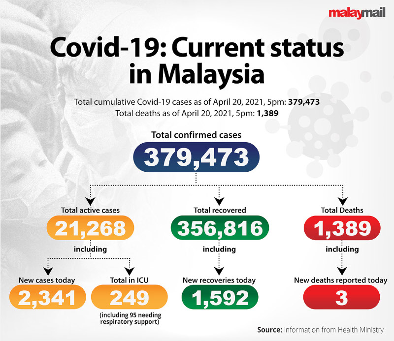 Health Ministry Says Ventilators For Covid 19 Cases Broke En Route To Sarawak Promises 11 More Units Malaysia Malay Mail