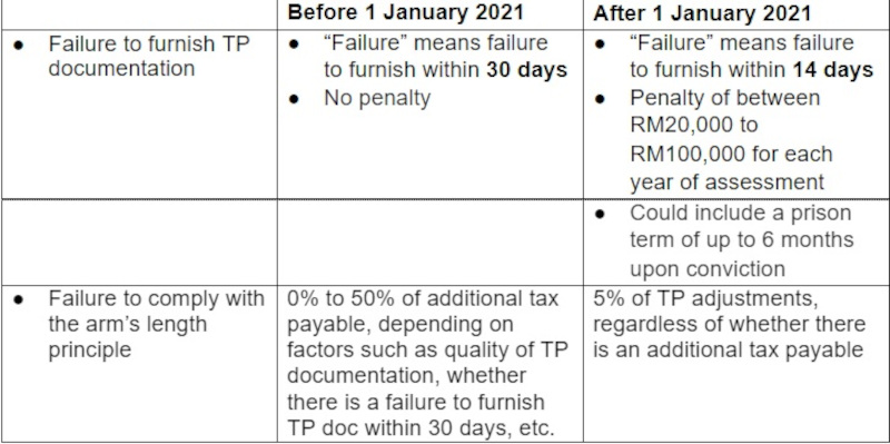 A TP adjustment is generally an adjustment proposed by the IRB to adjust transfer prices to arm’s length prices, or to adjust the net profit margin of a company to an arm’s length net profit margin.  Additional tax payable is computed by applying the prevailing tax rate on such an adjustment.