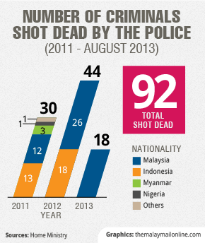 The number of criminals shot dead by the police in under three years. 